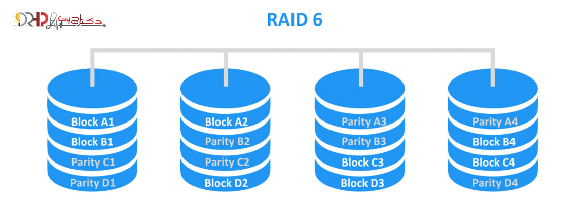 RAID 6 levels explained